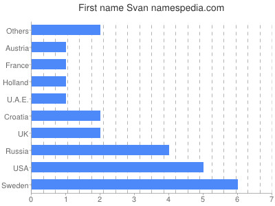 Vornamen Svan