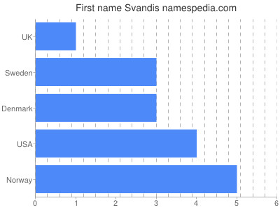 Given name Svandis