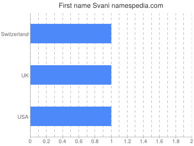 prenom Svani