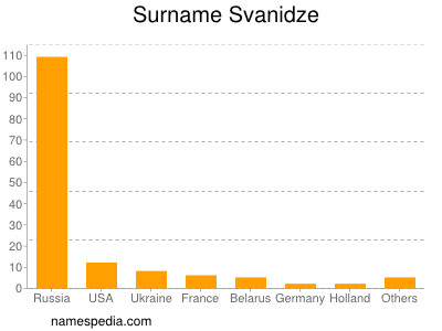 Familiennamen Svanidze