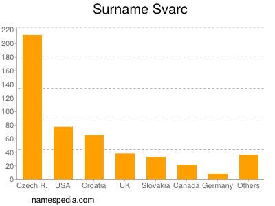 Familiennamen Svarc