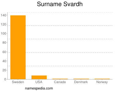 Surname Svardh