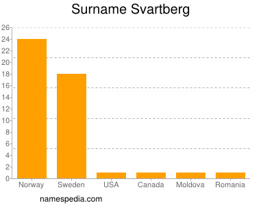 Familiennamen Svartberg
