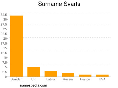 Surname Svarts