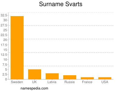 Familiennamen Svarts