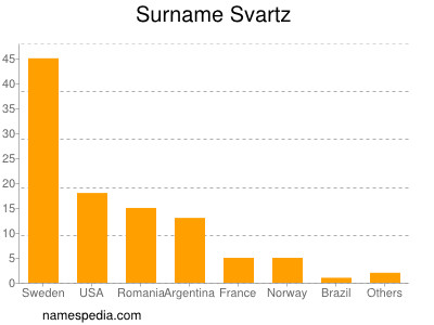 Familiennamen Svartz