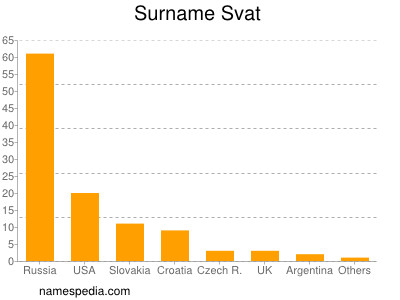 Familiennamen Svat