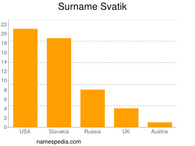 Familiennamen Svatik