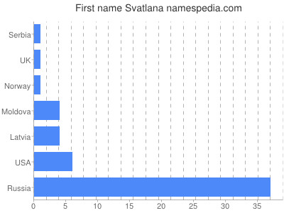 Given name Svatlana