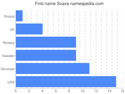 Vornamen Svava