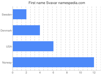 Vornamen Svavar