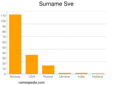 Surname Sve