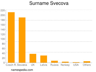 Familiennamen Svecova