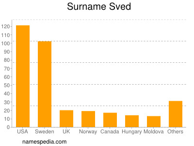 Familiennamen Sved