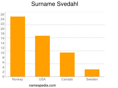 Familiennamen Svedahl