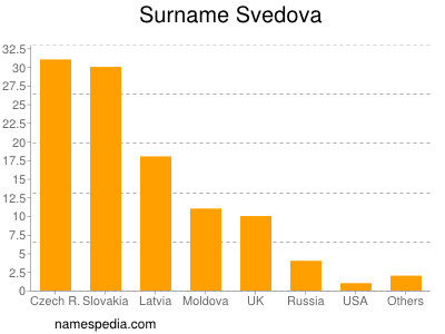 Surname Svedova