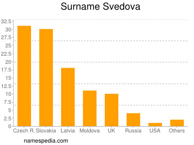 Familiennamen Svedova