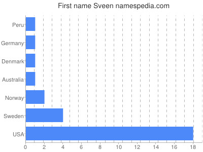 Given name Sveen