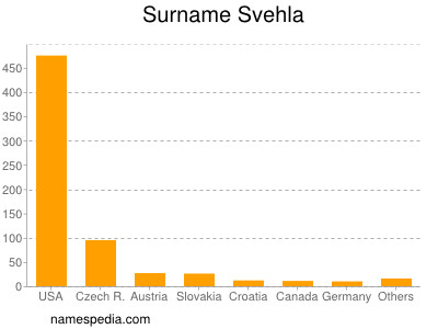Surname Svehla