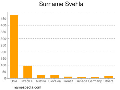 nom Svehla