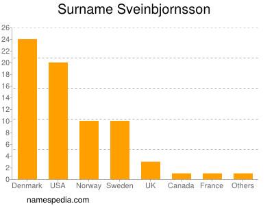 Familiennamen Sveinbjornsson