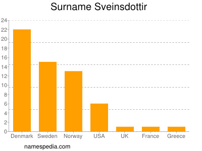 Familiennamen Sveinsdottir