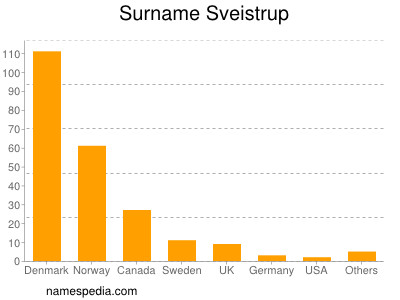 Familiennamen Sveistrup