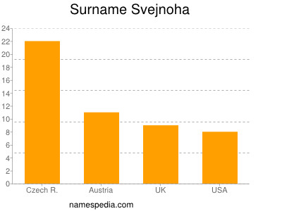 Familiennamen Svejnoha