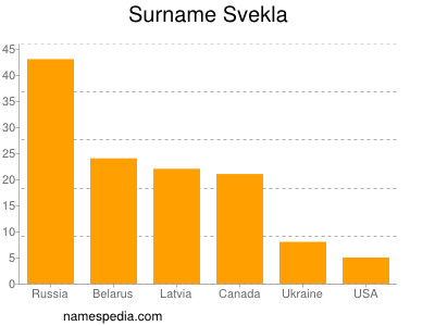 Surname Svekla