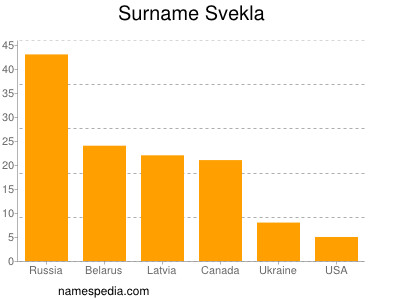 Familiennamen Svekla