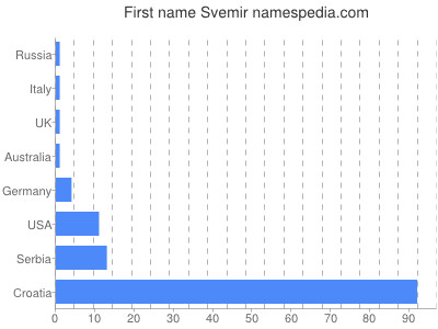 Vornamen Svemir