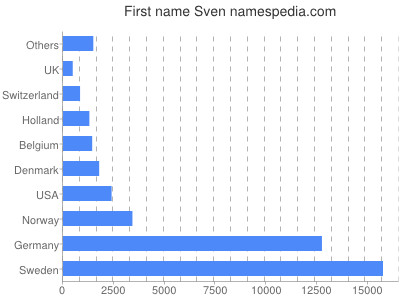 Given name Sven