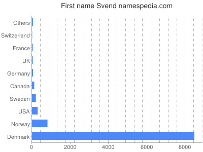 Vornamen Svend