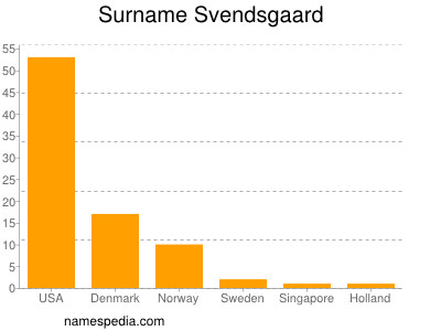 Familiennamen Svendsgaard