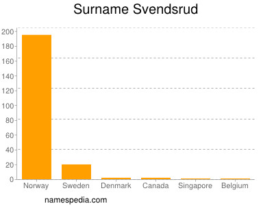 Familiennamen Svendsrud