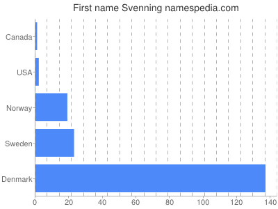 prenom Svenning