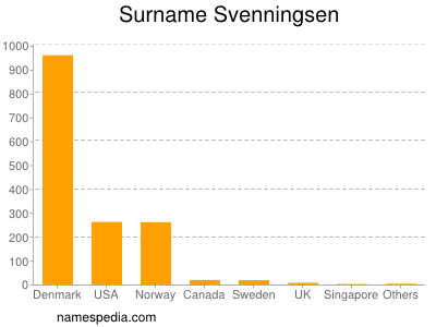 nom Svenningsen