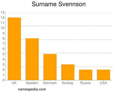 Familiennamen Svennson