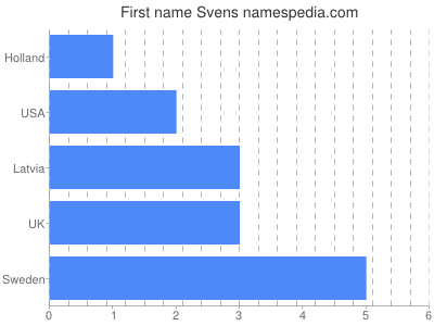 prenom Svens