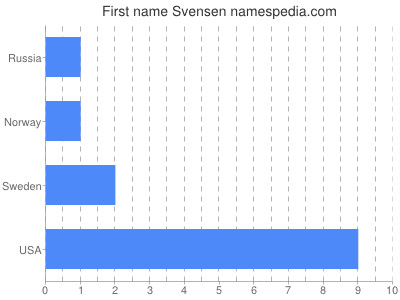 prenom Svensen