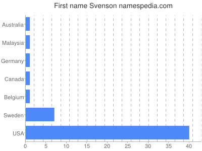 prenom Svenson