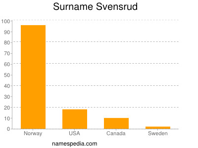 Surname Svensrud