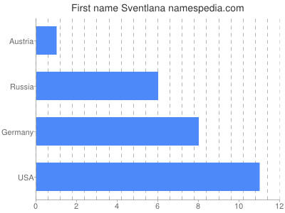 Vornamen Sventlana