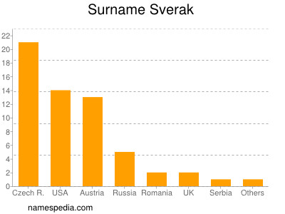 Familiennamen Sverak