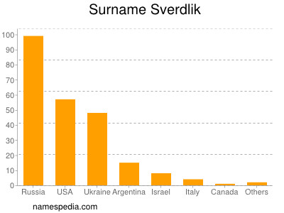 Familiennamen Sverdlik