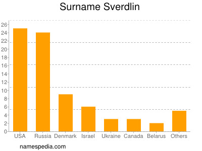 Familiennamen Sverdlin