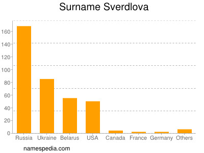 Familiennamen Sverdlova