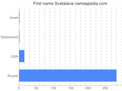 Vornamen Svetalana