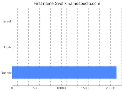 Vornamen Svetik