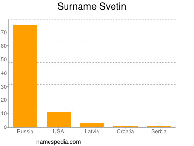 Familiennamen Svetin